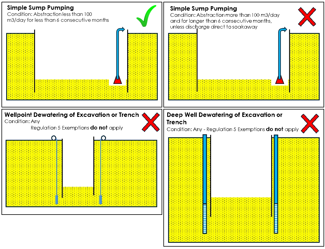 Construction Dewatering Scenarios