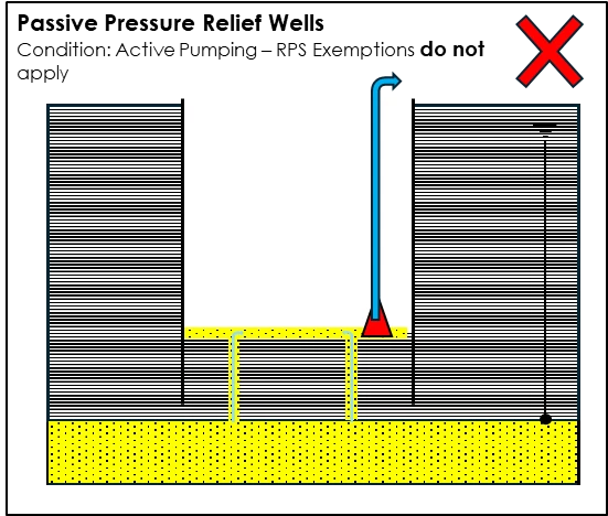 Construction Dewatering Scenarios